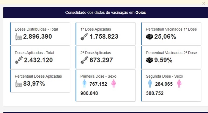 Goiás atinge 25,06% da população vacinada com 1ª dose