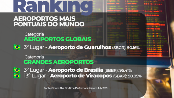 Aeroportos de Brasília, Guarulhos e Viracopos estão entre os mais pontuais do mundo